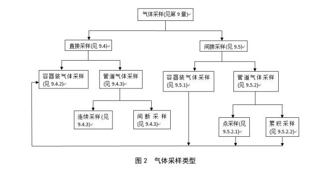 氣體分析時如何正確采樣？國家標準來了