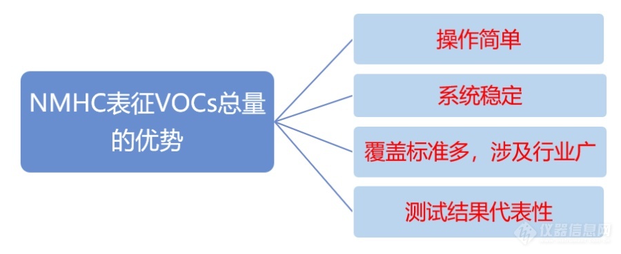 潤揚儀器 | 非甲烷總烴的氣相色譜儀檢測方案