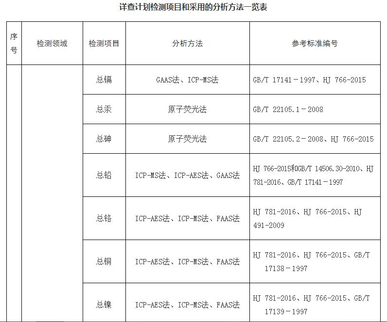 全國土壤污染物狀況詳查檢測項目、分析方法和相關標準