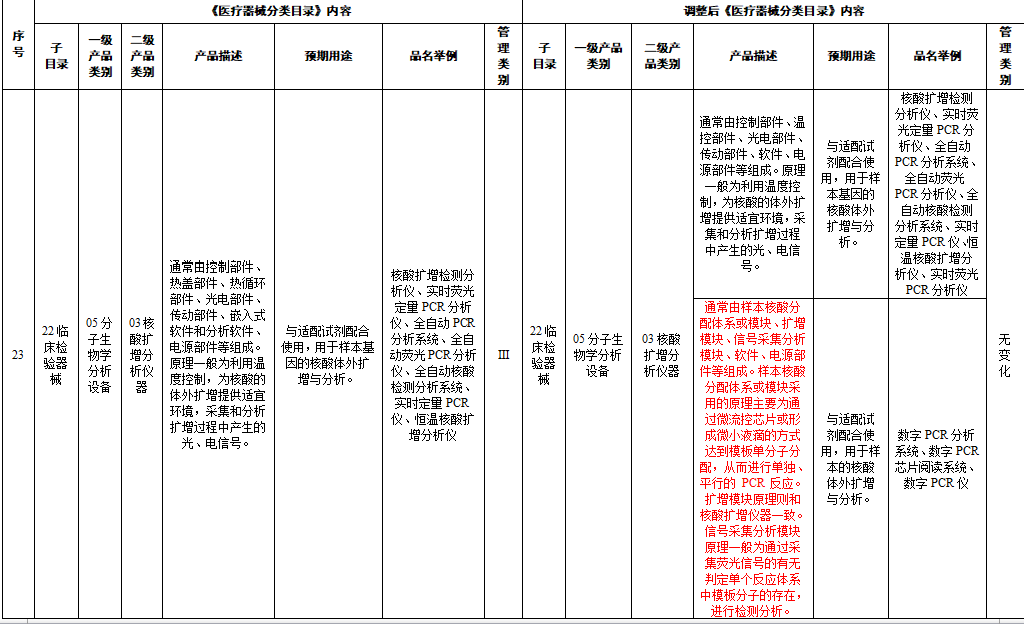 《醫療器械分類目錄》對PCR、質譜、液相色譜等27類醫療器械進行調整 