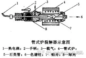 潤(rùn)揚(yáng)儀器 | 氣相色譜儀進(jìn)樣方式—-熱裂解器進(jìn)樣