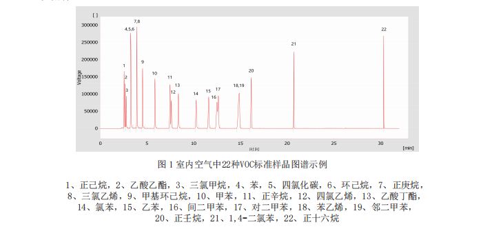 新版GB/T18883-2022室內空氣質量標準檢測解決方案